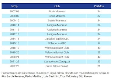 Ponsarnau se pone a 400