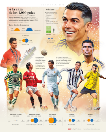 Cristiano Ronaldo’s two main goals for 2026