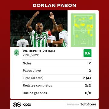 Dorlan Pabón, mejor rendimiento con Nacional vs. Cali