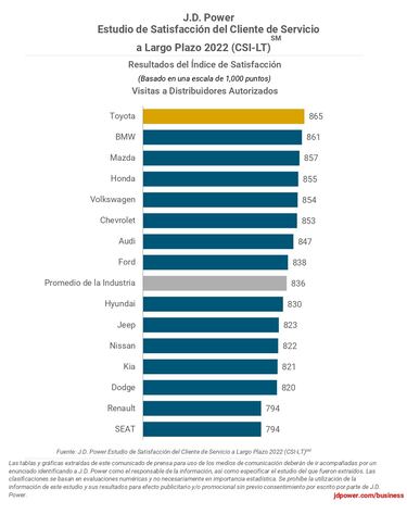 Las marcas de autos que ofrecen el mejor servicio en los distribuidores en México
