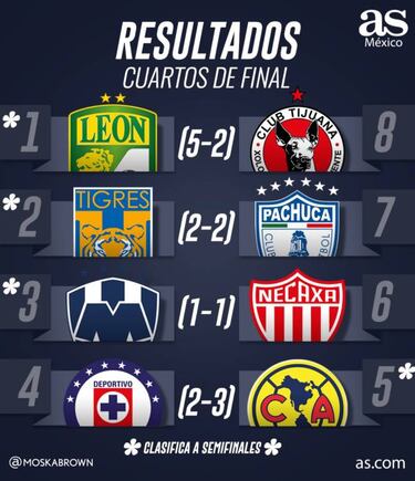 Partidos y resultados de los Cuartos de Final de la liguilla de la Liga MX