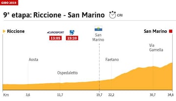 Perfil de la 9ª etapa del Giro de Italia: contrarreloj individual.