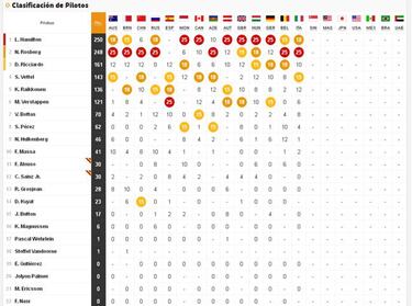 Así queda la clasificación del Mundial tras el GP de Italia