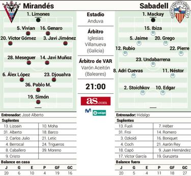 El Sabadell se juega la vida ante el Mirandés en Anduva