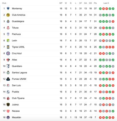 Liga MX Clausura Matchday 17: Start times, last day of regular season permutations