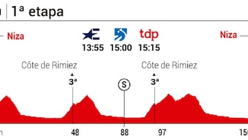 Tour de Francia 2020 hoy, etapa 1: perfil y recorrido