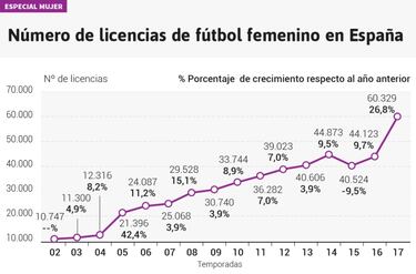 La Liga sigue creciendo: m¨¢s espectadores, licencias...