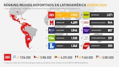Según datos del informe de Comscore del informe Latinoamérico (excluido Brasil) en PC, AS lidera la tabla de medios deportivos de la región por delante de Marca y Olé