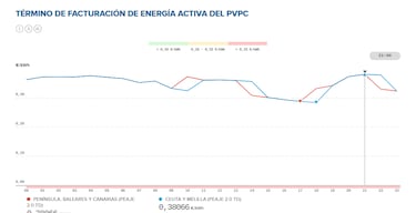 Precio de la luz por horas, 4 de julio | ?Cu¨¢ndo es m¨¢s barata y cu¨¢ndo es m¨¢s caro el kWh?