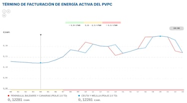 Precio de la luz por horas, 8 de enero | ¿Cuándo es más barato y cuándo es más caro el kWh?