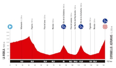 La Vuelta Femenina 2025: etapas, recorrido y perfiles