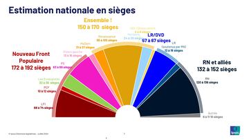 Elecciones en Francia 7J: escrutinio, resultados quién va ganando las Legislativas francesas