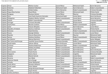 Who voted for who at FIFA 2021 The Best Awards?