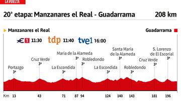 Vuelta a España 2023 hoy, etapa 20: perfil y recorrido