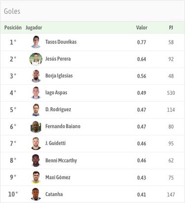 Borja Iglesias está en su prime