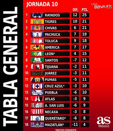 Monterrey hold four point lead in 2023 Clausura after ten games