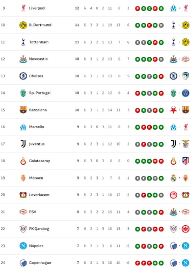 Clasificación de la Champions League 2025/26: clasificados provisionales para octavos, repesca y eliminados | Jornada 6