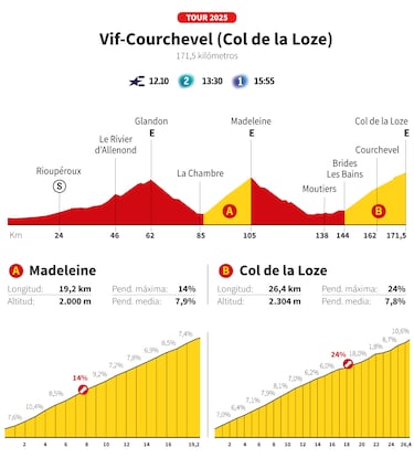 Tour de France 2025 hoy, Nivel 18: Table, Perfil y Tour