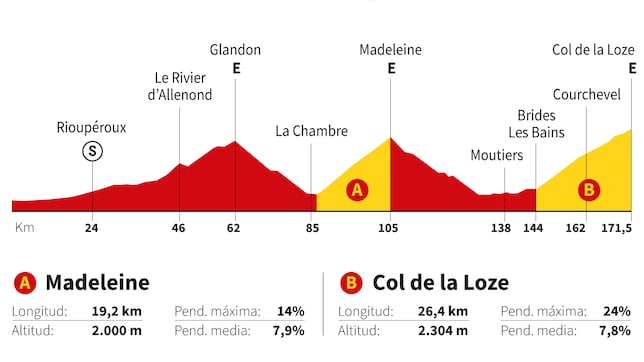 Tour de Francia 2025 hoy, etapa 18: horario, perfil y recorrido