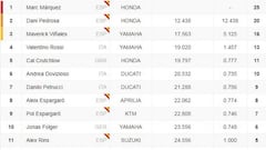 Clasificación de la carrera de Brno y general del Mundial