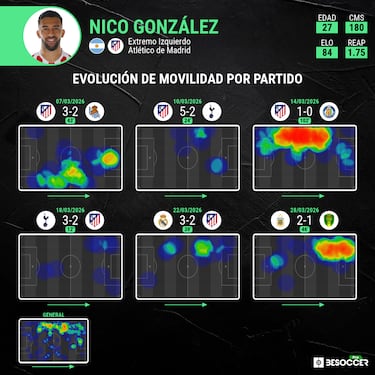 Nico Gonzalez, por la vía Griezmann