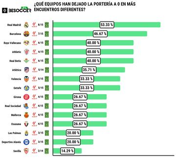 Porterías a cero en LaLiga.