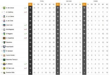 Así quedó la tabla con el empate cruzado y la victoria de Audax