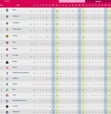 Tabla general de la Liga MX Femenil, Jornada 10