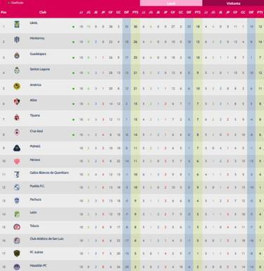 Liga MX Femenil: Tabla general de la jornada 10, Apertura 2021