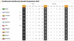 La tabla de posiciones de las Eliminatorias al Mundial 2018