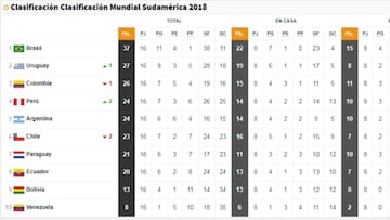 La tabla de posiciones de las Eliminatorias al Mundial 2018