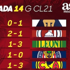 Liga MX: Partidos y resultados del Guardianes 2021, Jornada 14