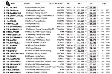 Las Ducati tensan la cuerda y Maverick se apunta a la fiesta