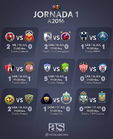 Los resultados de la primera fecha del A2016 de la Liga MX