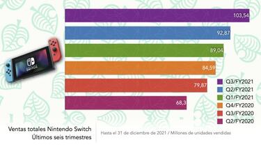 Nintendo Switch hace historia: supera a Wii y PlayStation con 103,54 millones de unidades vendidas