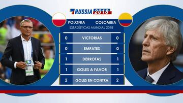 Cara a cara: lo que debes saber antes del Colombia-Polonia