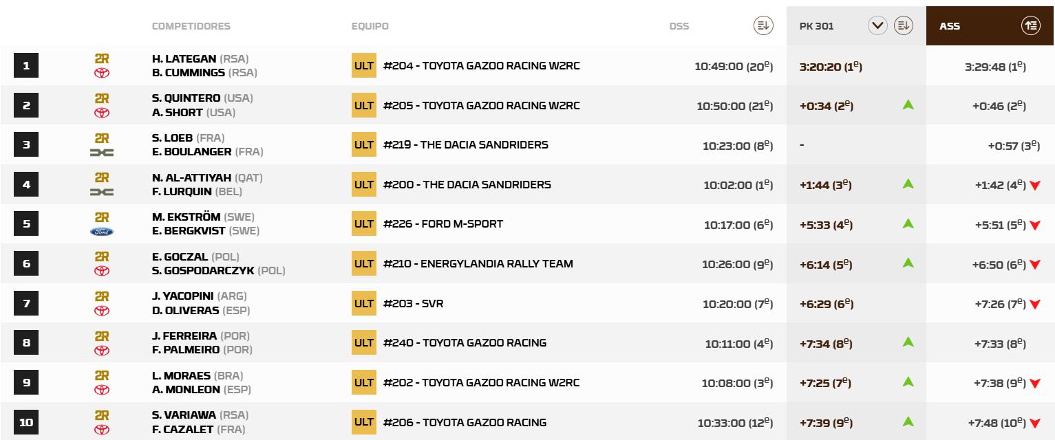 Resultados coches Etapa 3 Rally de Marruecos, con Loeb como líder y el abandono de Carlos Sainz.