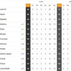 La Tabla General de la Liga MX previo a la jornada 12