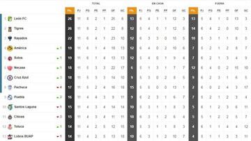 La Tabla General de la Liga MX previo a la jornada 12