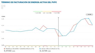 Precio de la luz por horas, 3 de agosto | ¿Cuándo es más barato y cuándo es más caro el kWh?