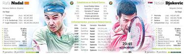 Nadal y Djokovic se enfrentan con nocturnidad y alevosa