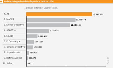 AS, el medio deportivo más leído en español
