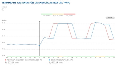 Precio de la luz por horas, 2 de noviembre | ¿Cuándo es más barato y cuándo es más caro el kWh?