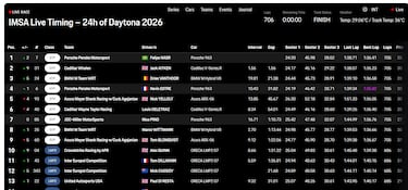 Porsche amplía su dominio en Daytona con su tercer triunfo consecutivo