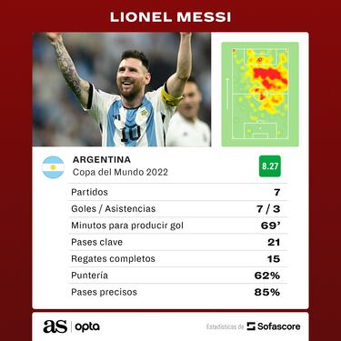 Lionel Messi, el más grande que jugó un Mundial