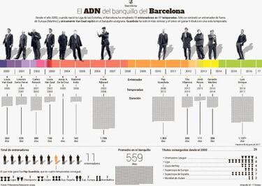El cruyffismo también triunfa en el Barcelona en el nuevo milenio