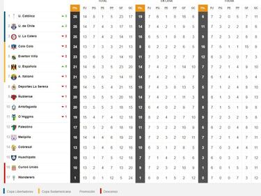 Tabla de posiciones del fútbol chileno actualizada hoy: fecha 15 | 7 de agosto