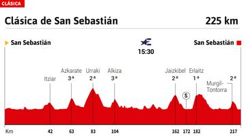 Perfil de la Clásica de San Sebastián 2022.