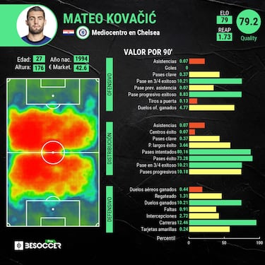 Kovacic: 4 Champions, 17 minutos