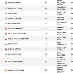 Etapa 6: Clasificación y así queda la general de la Vuelta